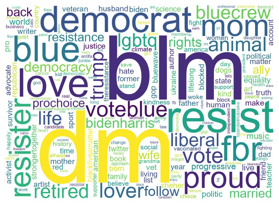Wordcloud of bios
