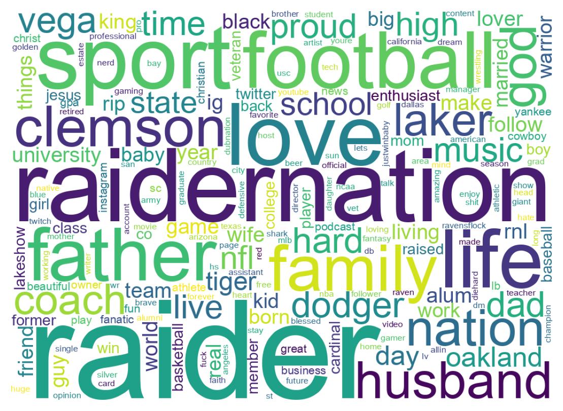 Wordcloud of bios