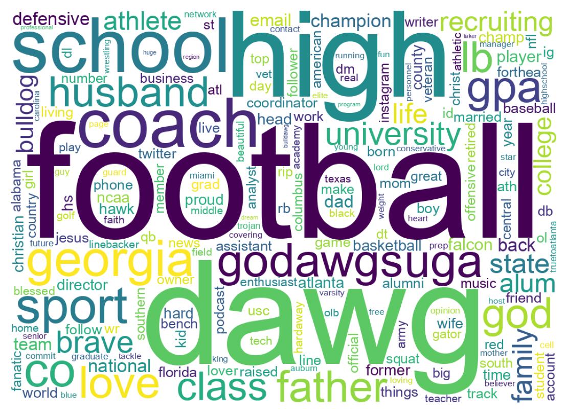 Wordcloud of bios