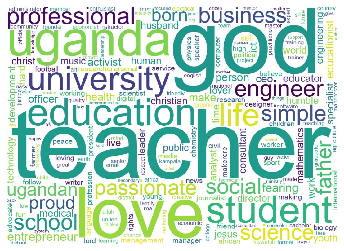 Wordcloud of bios