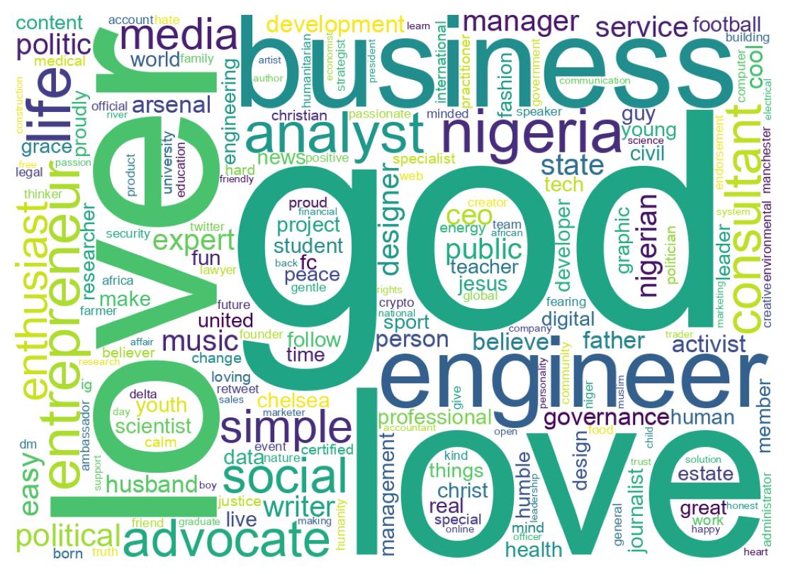 Wordcloud of bios