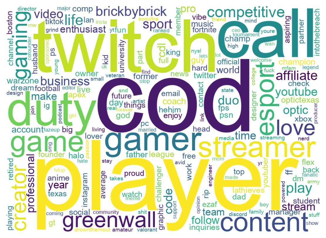 Wordcloud of bios