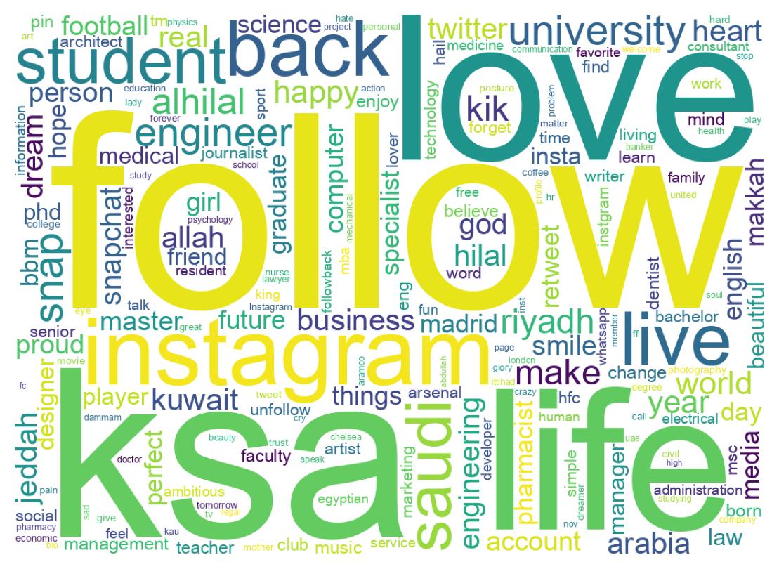 Wordcloud of bios