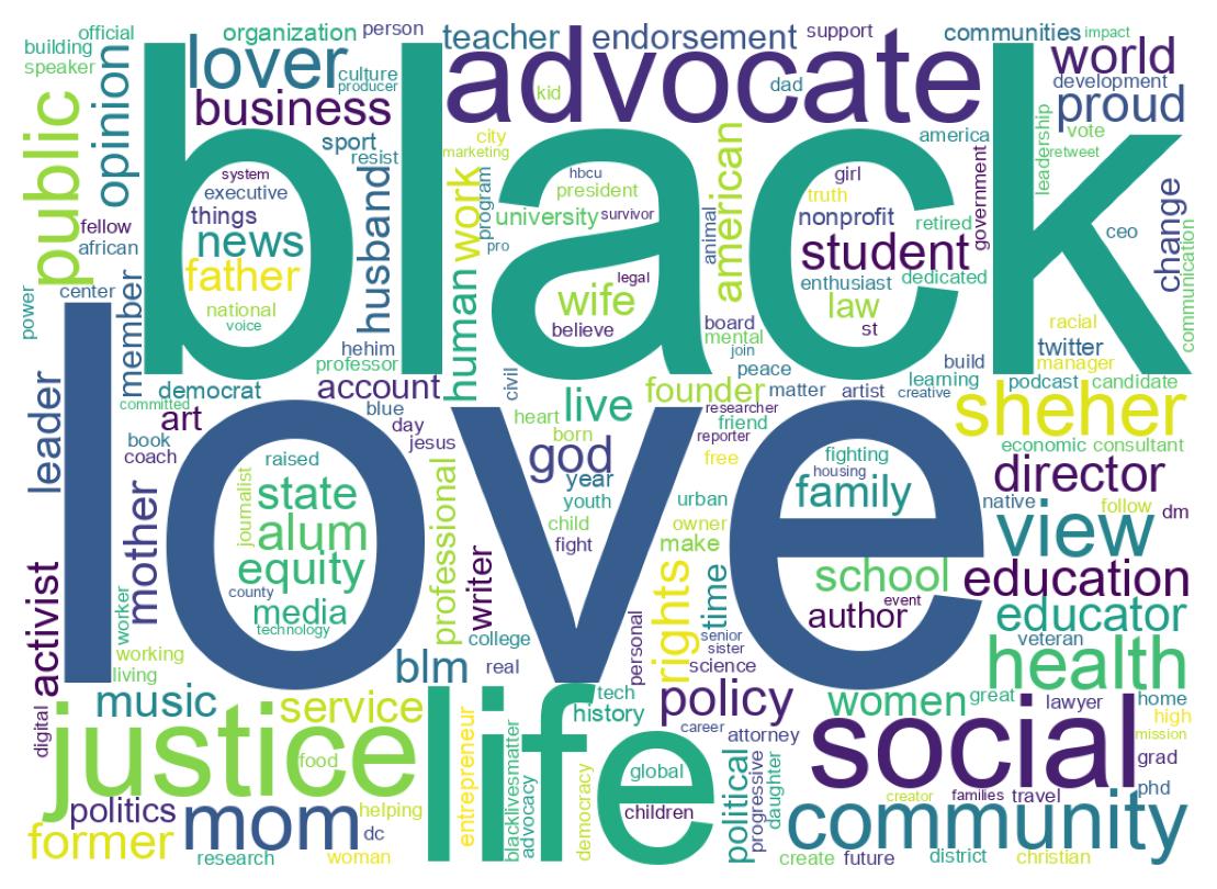 Wordcloud of bios