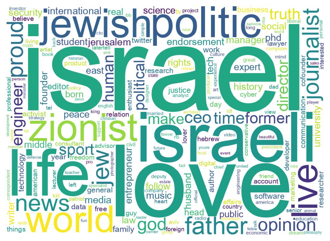 Wordcloud of bios