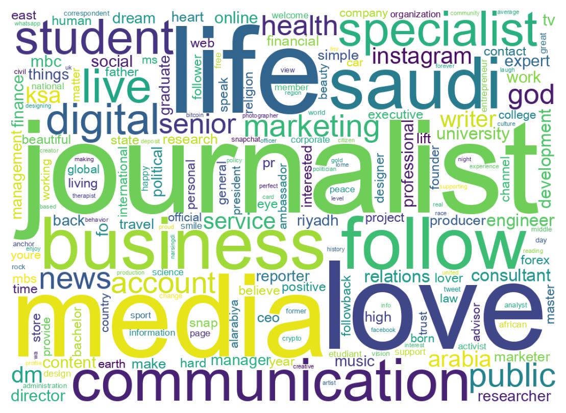 Wordcloud of bios