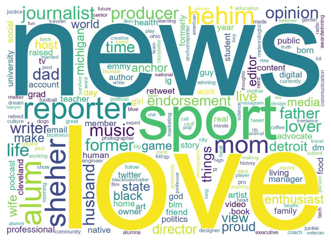 Wordcloud of bios