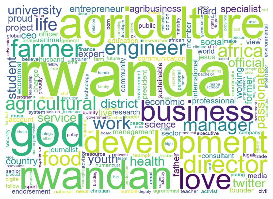 Wordcloud of bios