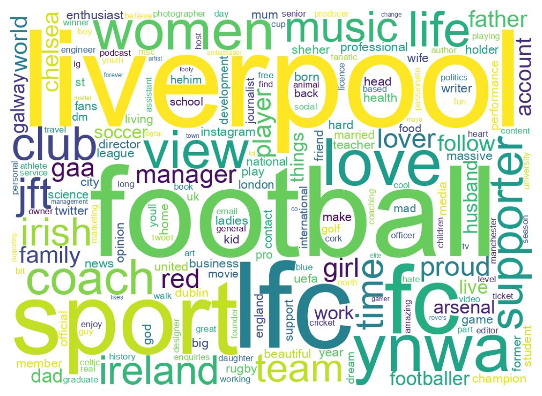 Wordcloud of bios
