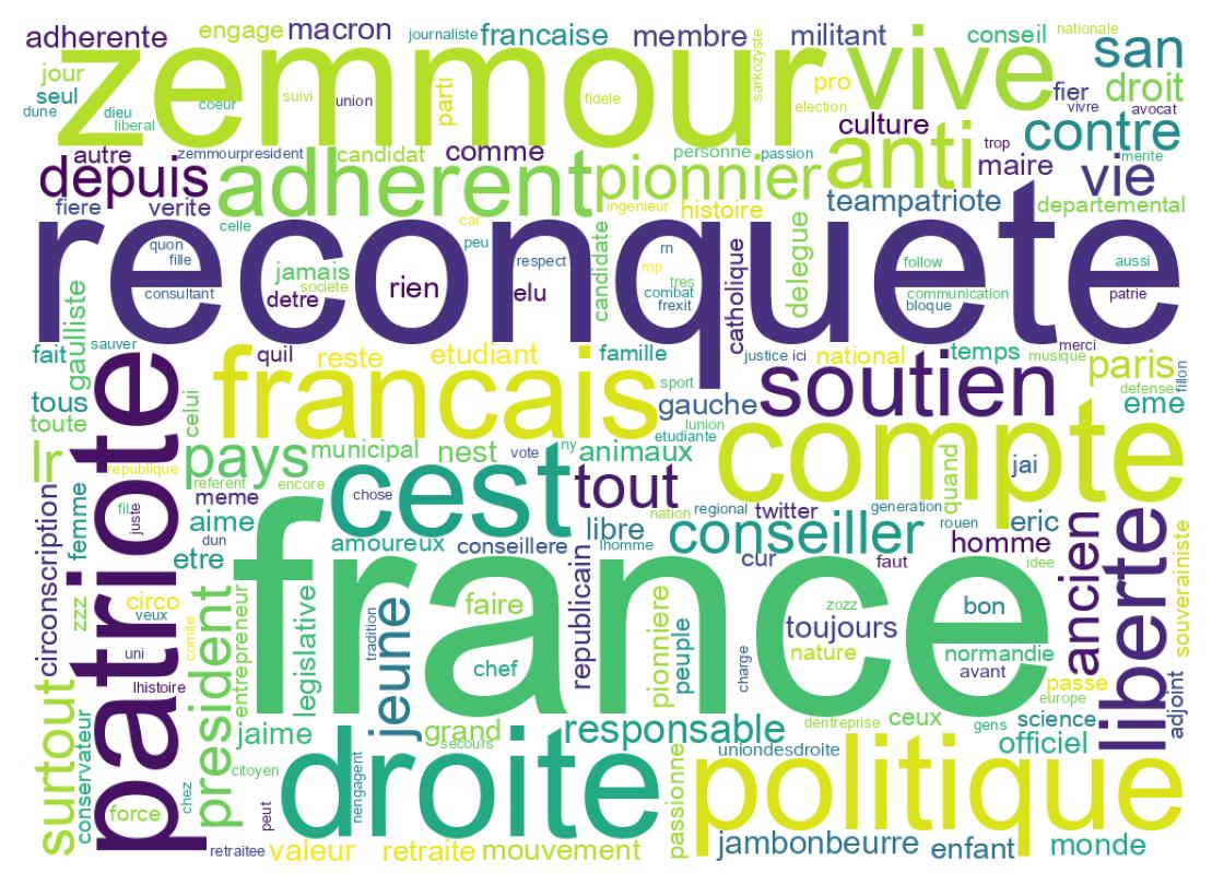 Wordcloud of bios