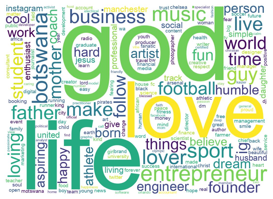 Wordcloud of bios