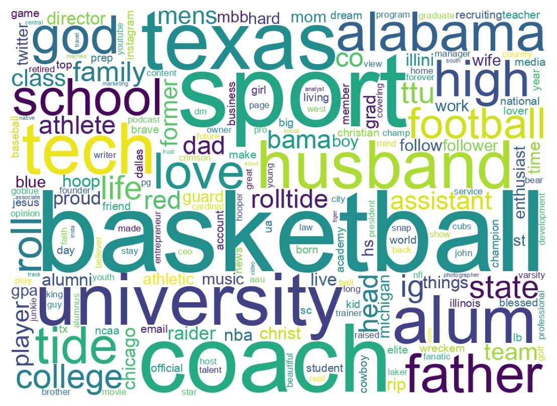Wordcloud of bios