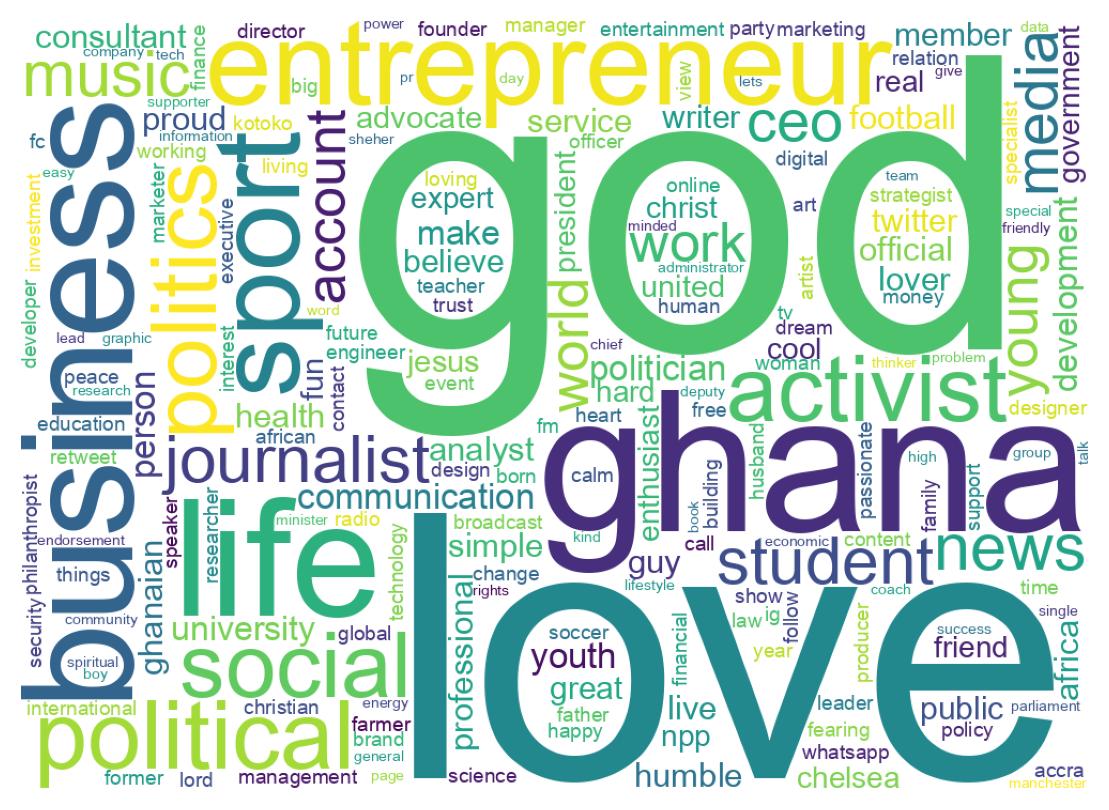 Wordcloud of bios