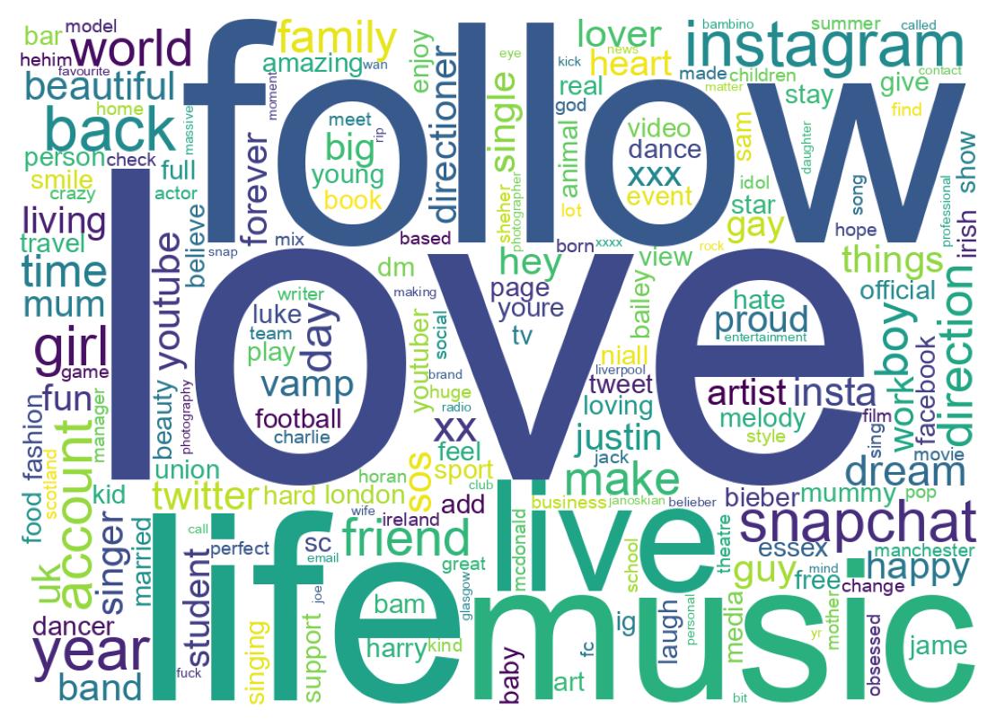 Wordcloud of bios