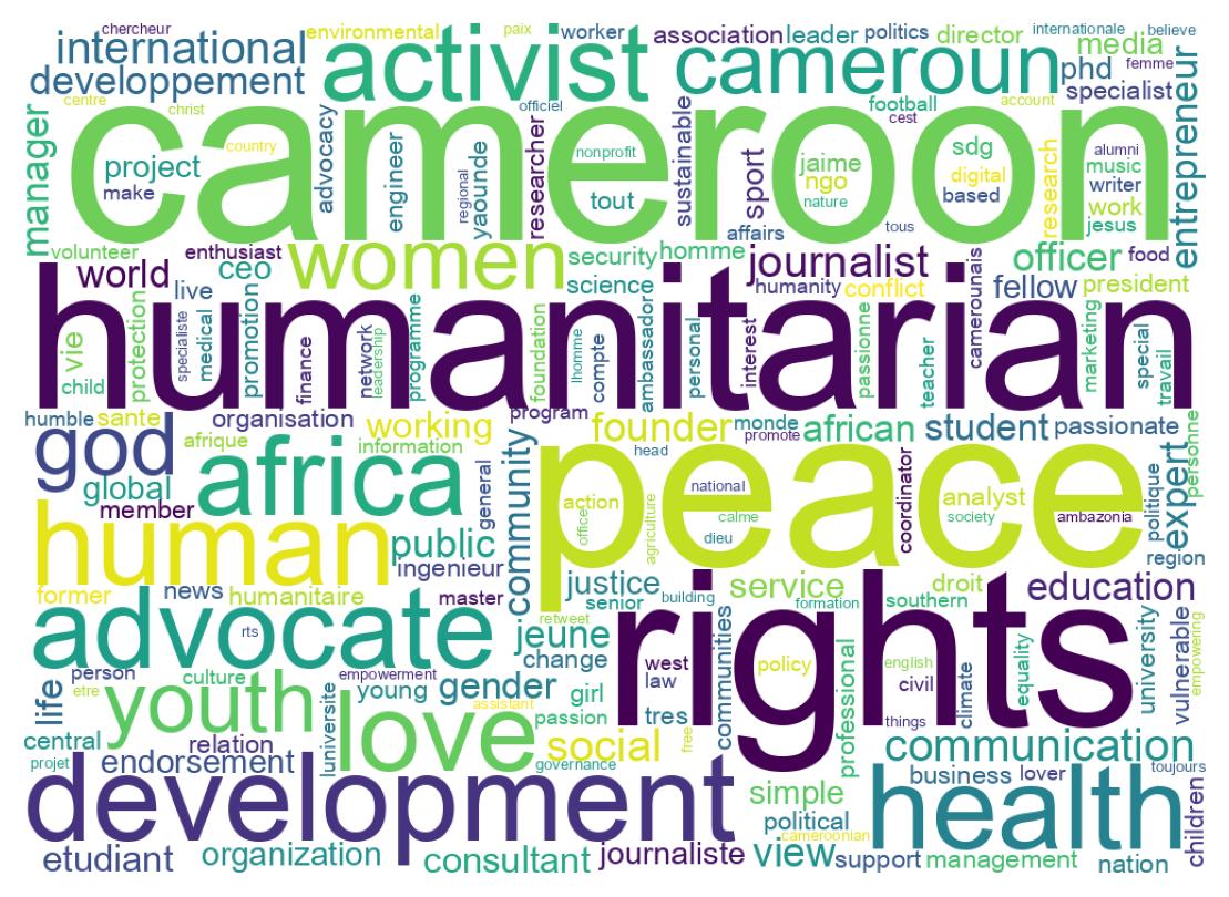 Wordcloud of bios
