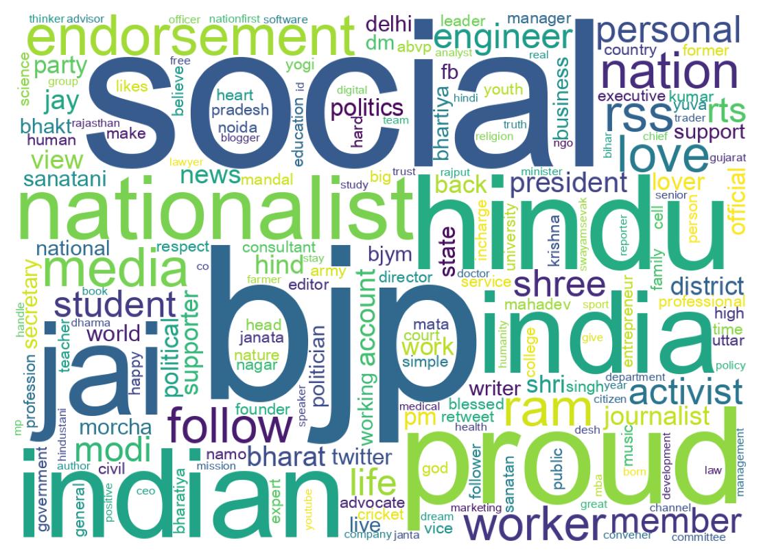 Wordcloud of bios