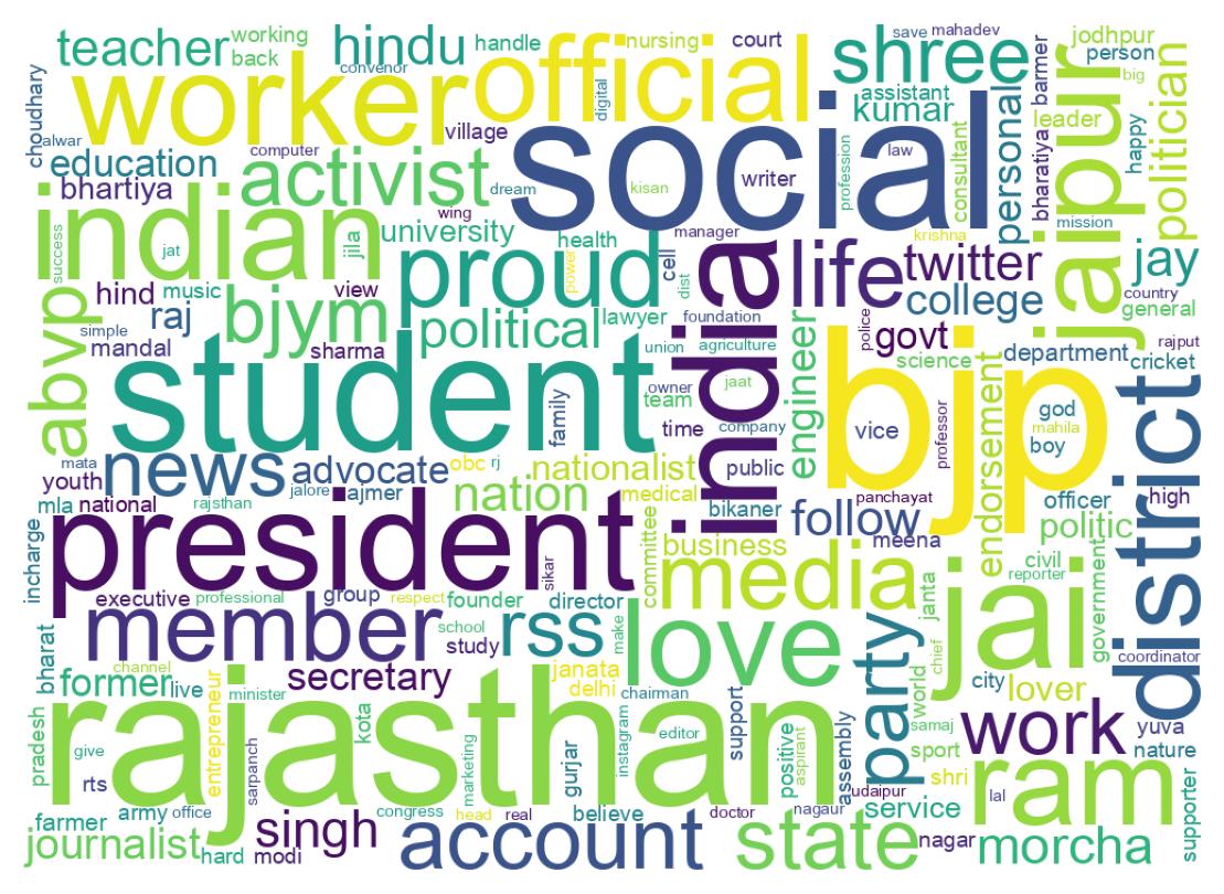 Wordcloud of bios
