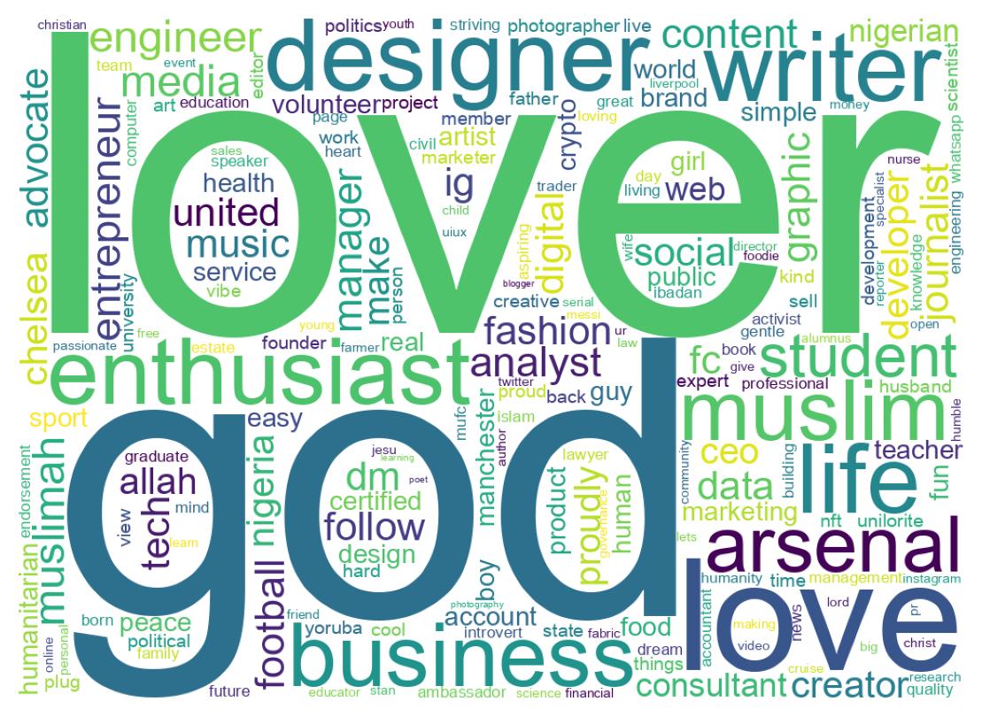 Wordcloud of bios