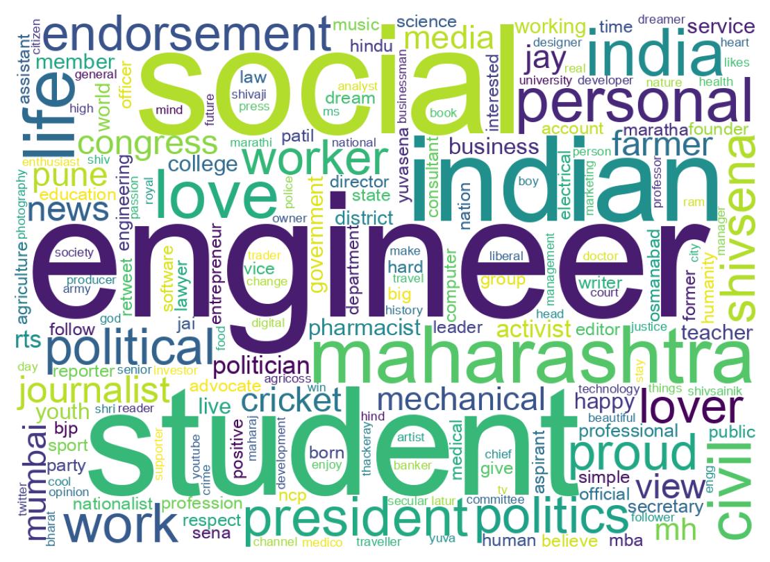 Wordcloud of bios