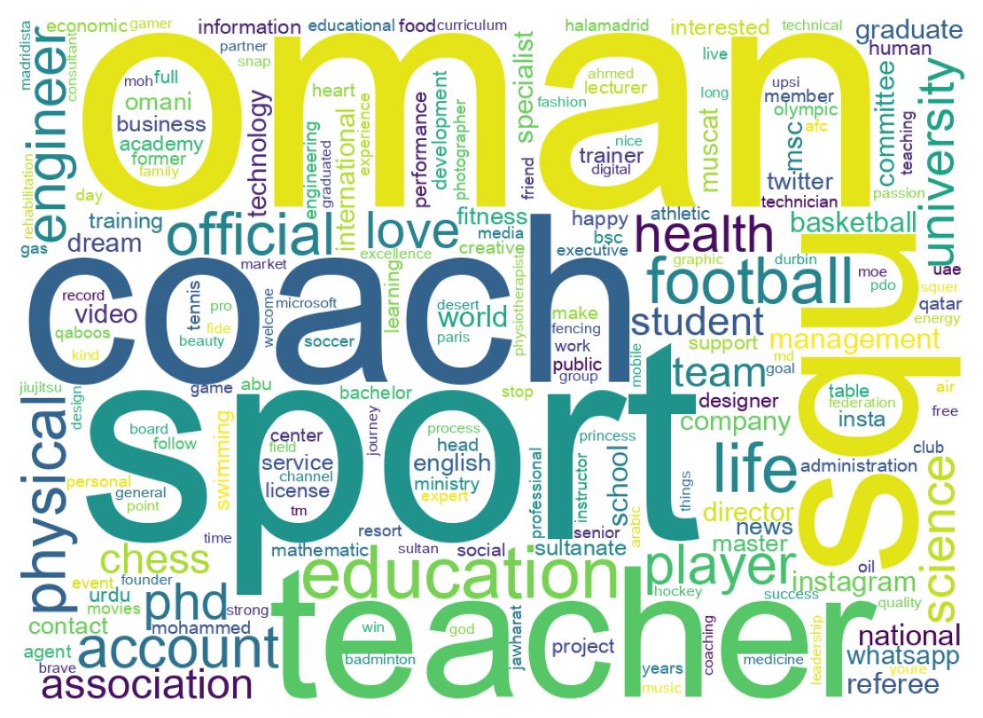 Wordcloud of bios