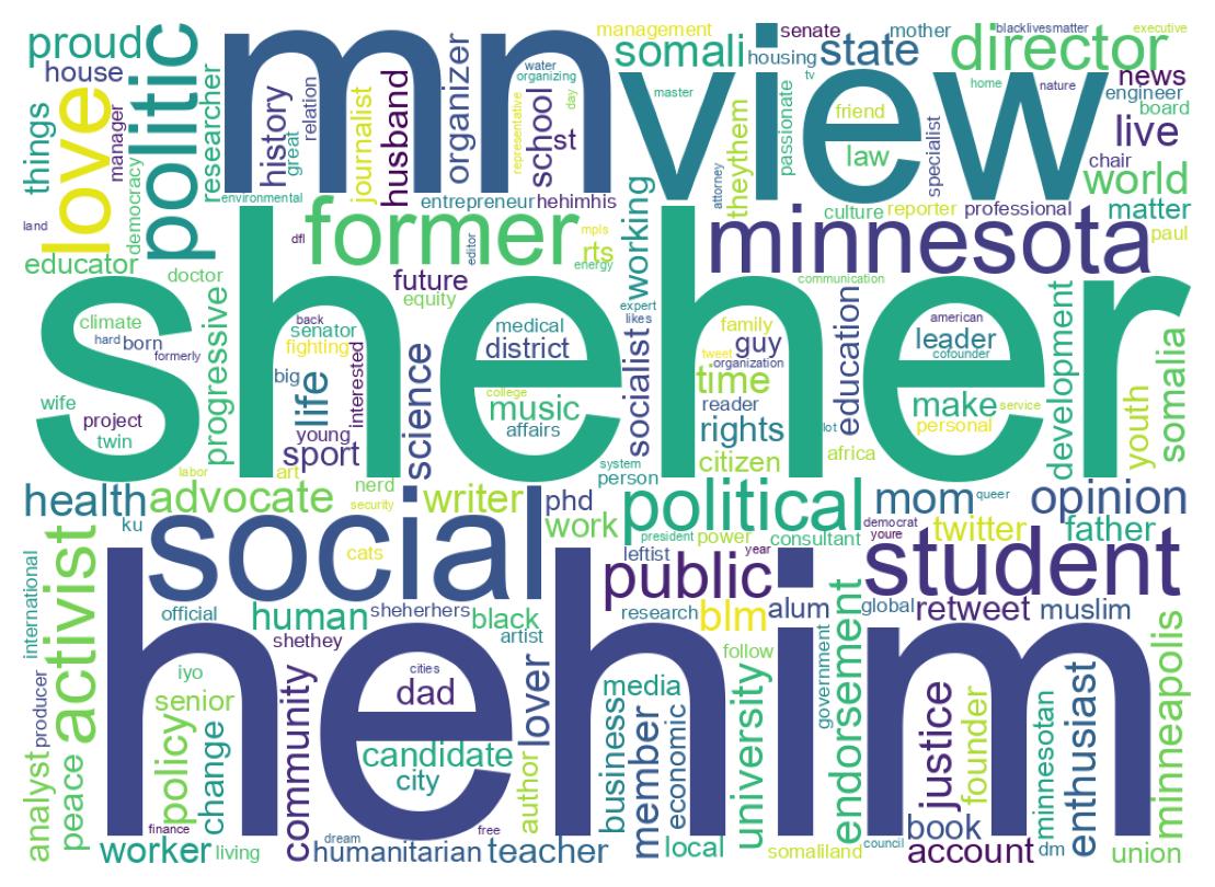 Wordcloud of bios