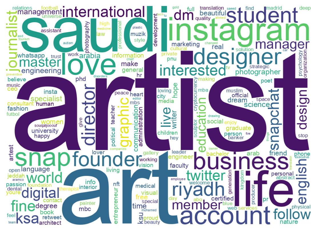Wordcloud of bios