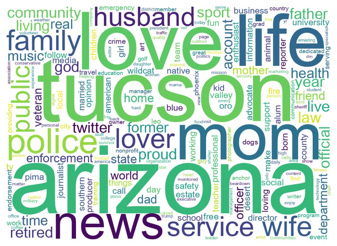 Wordcloud of bios