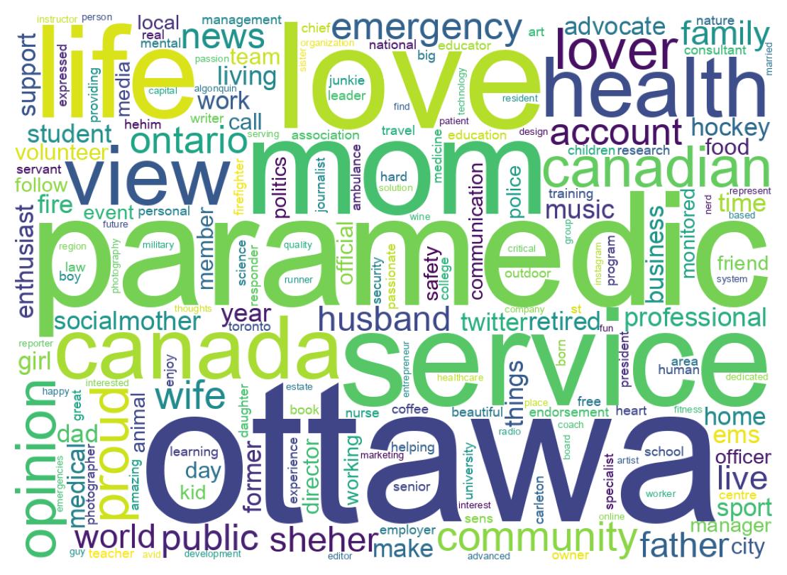 自己紹介のワードクラウド