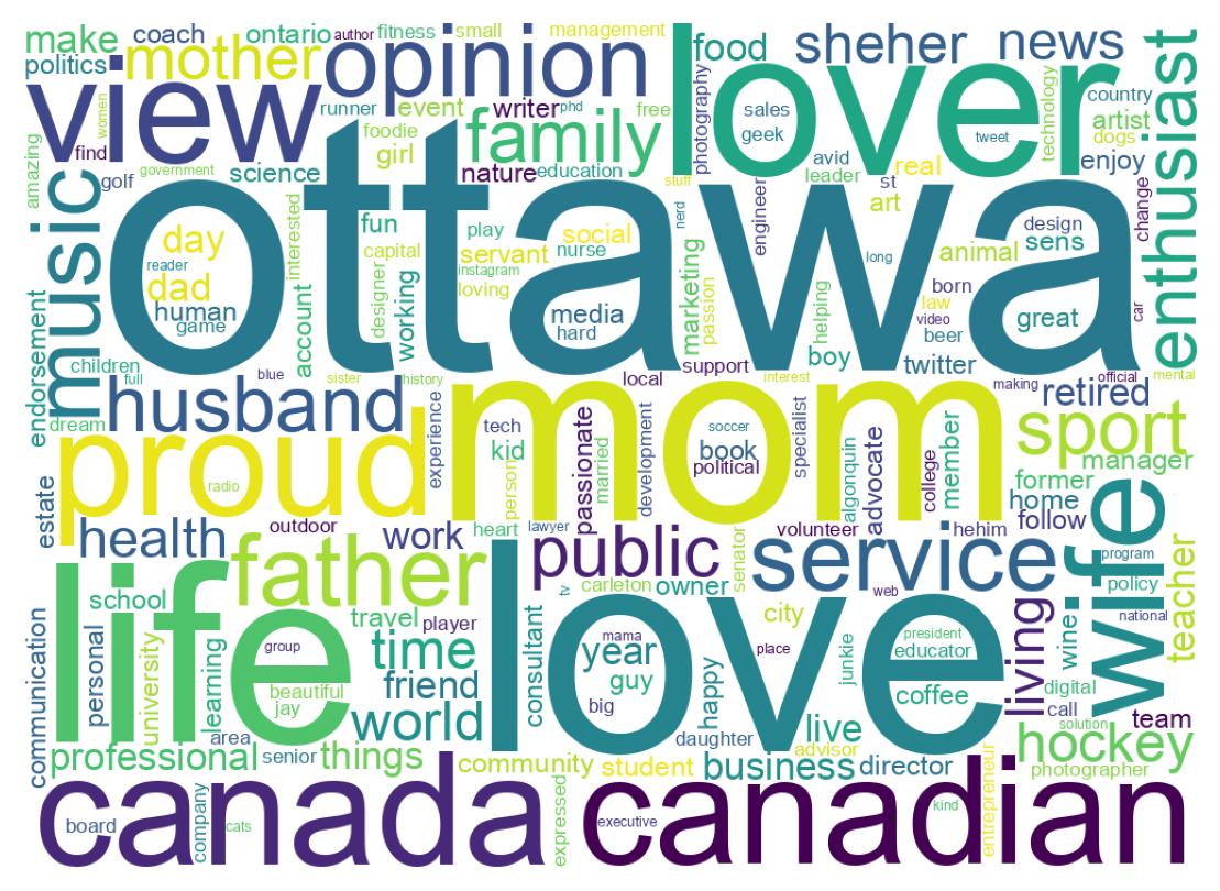 Wordcloud of bios