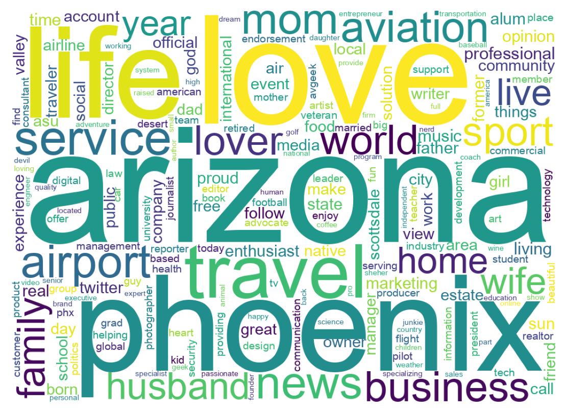 Wordcloud of bios
