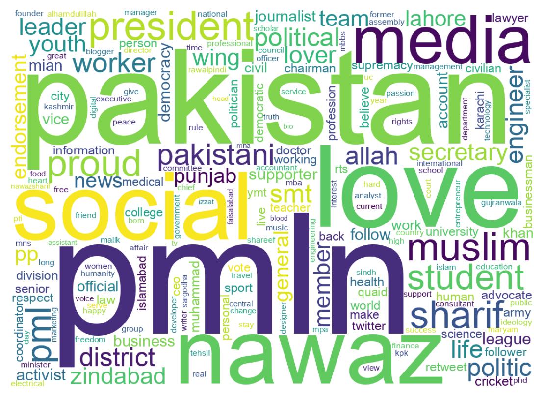 Wordcloud of bios