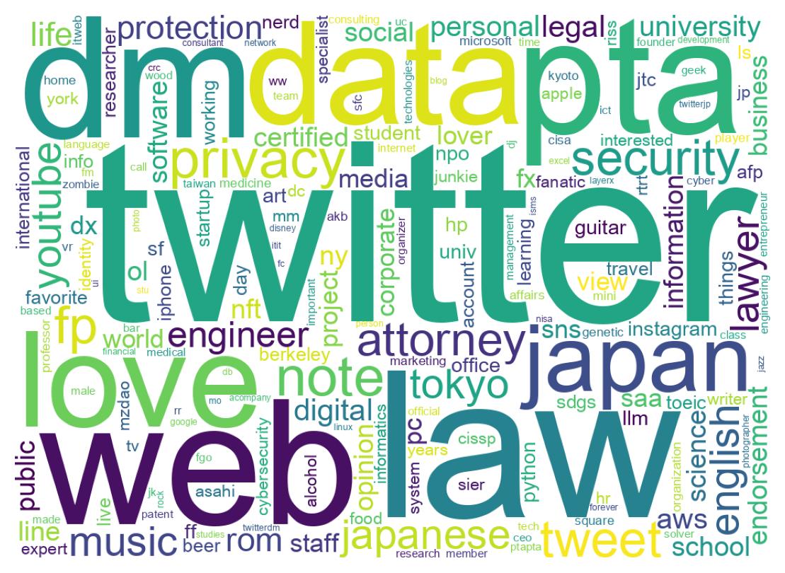 Wordcloud of bios