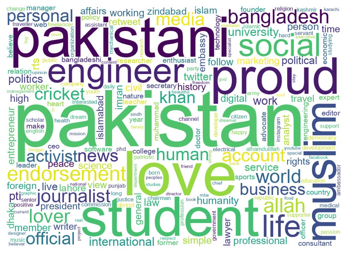 Wordcloud of bios