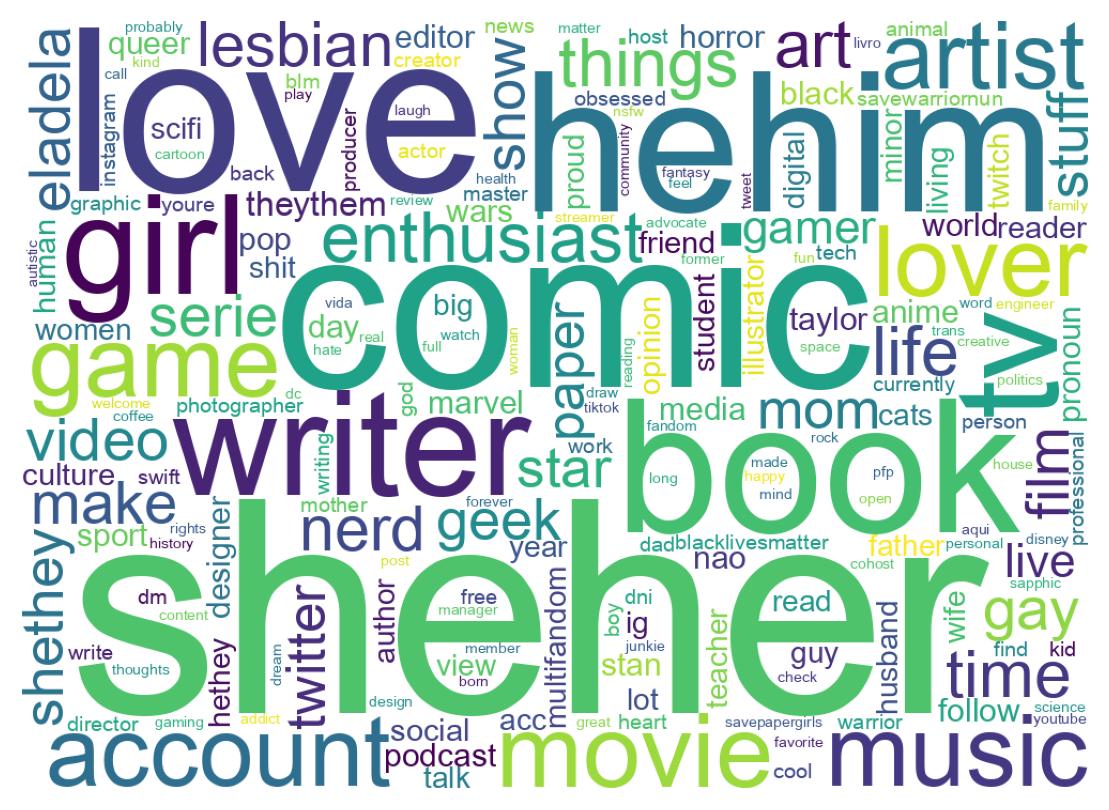 Wordcloud of bios