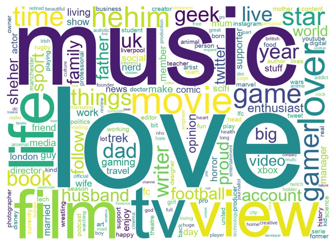 Wordcloud of bios