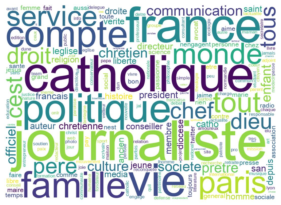 Wordcloud of bios