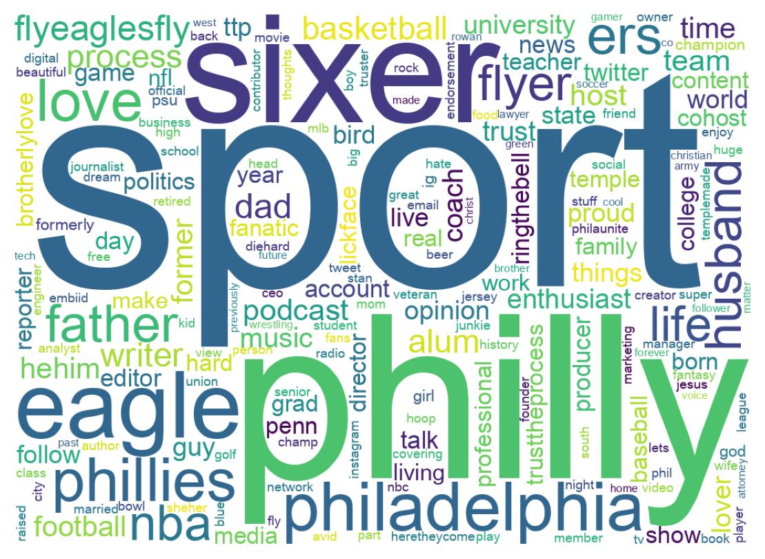 Wordcloud of bios