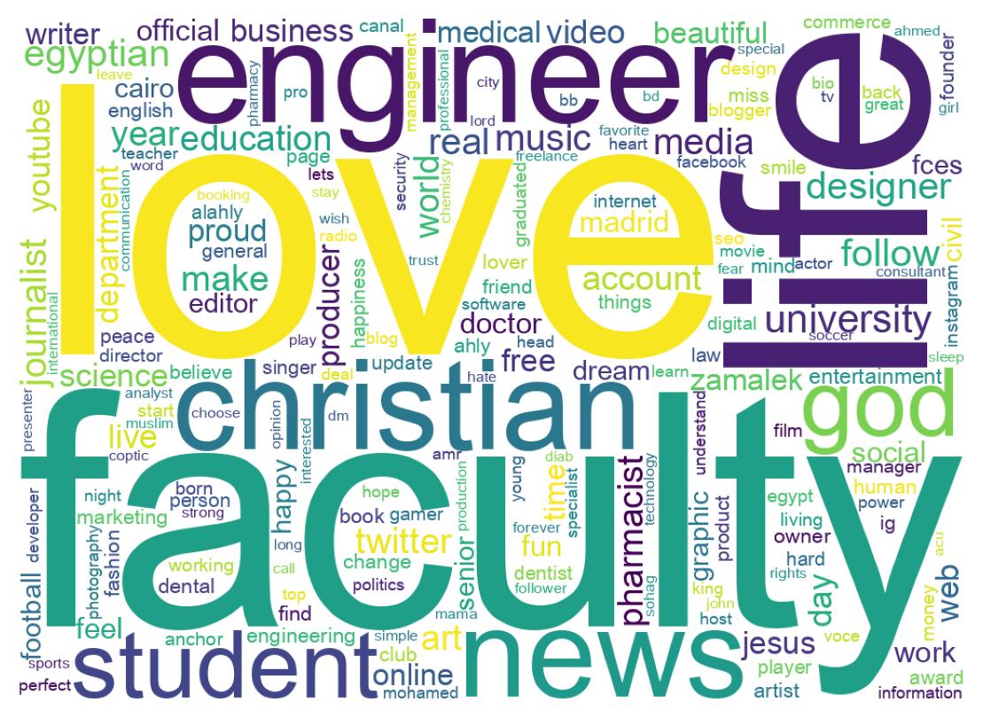 Wordcloud of bios
