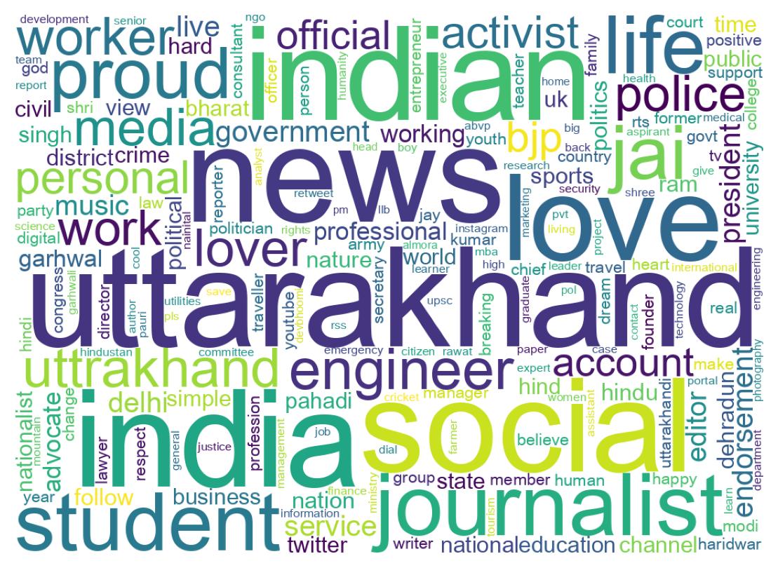 Wordcloud of bios