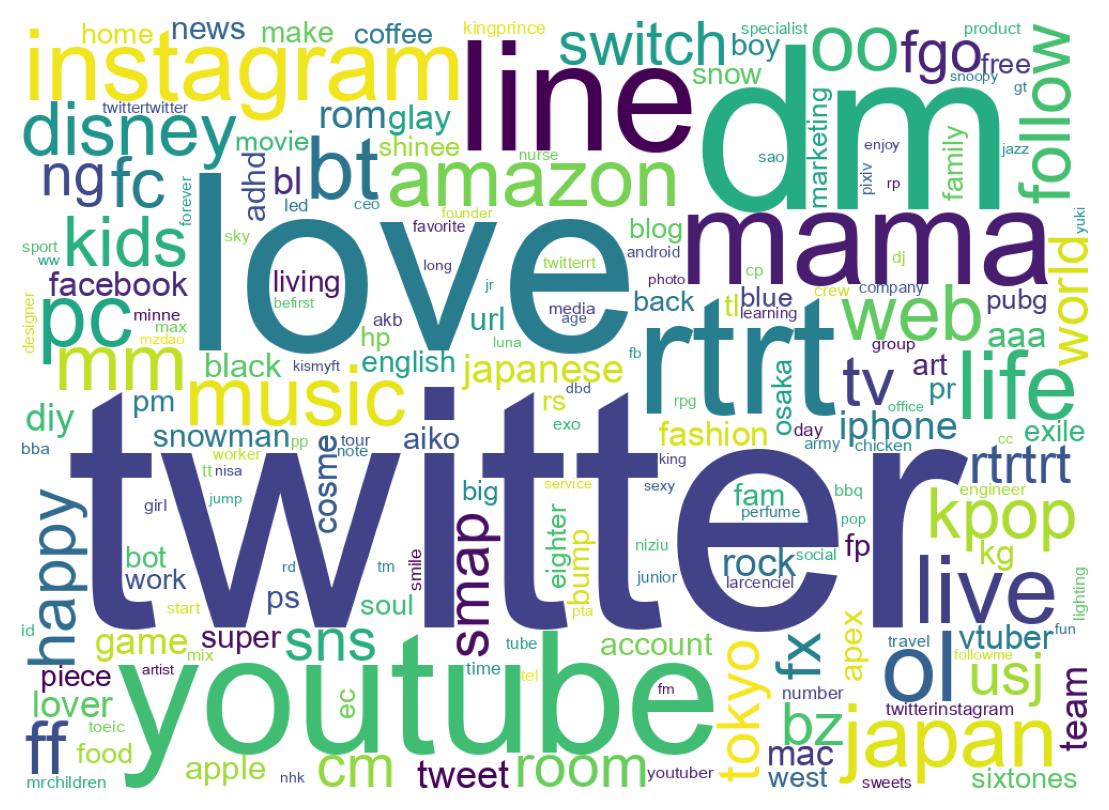 Wordcloud of bios