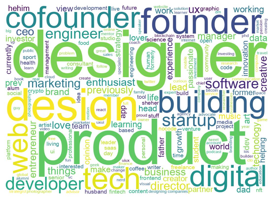 Wordcloud of bios