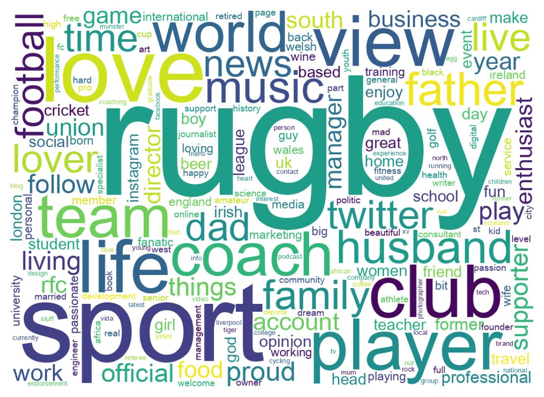 Wordcloud of bios