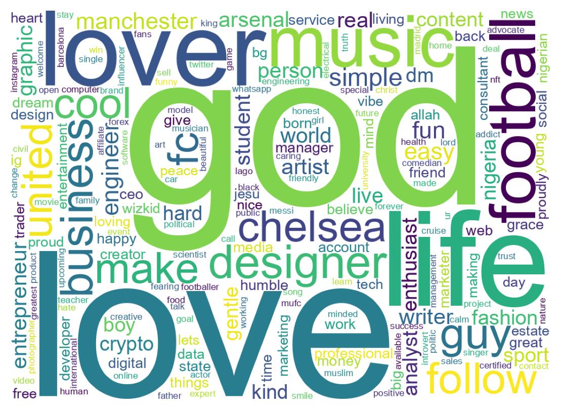 Wordcloud of bios