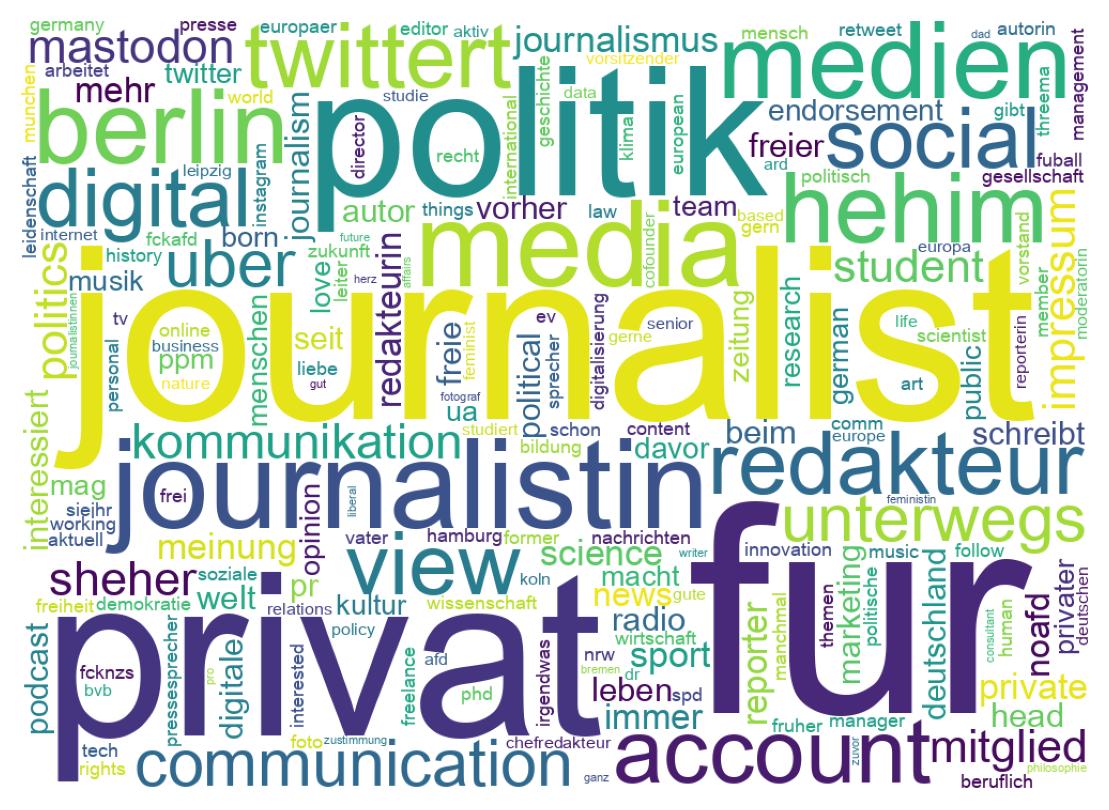 Wordcloud of bios