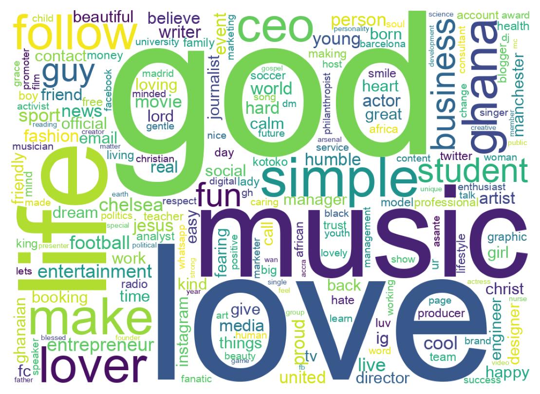 Wordcloud of bios