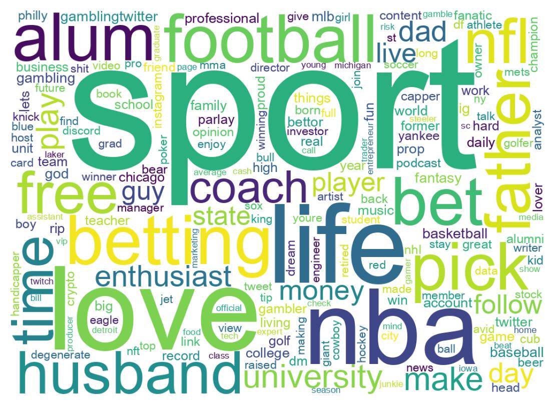 Wordcloud of bios