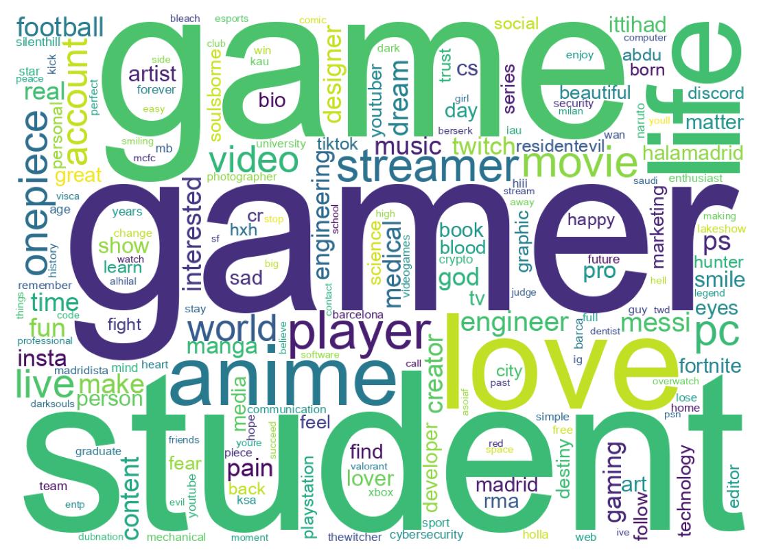 Wordcloud of bios