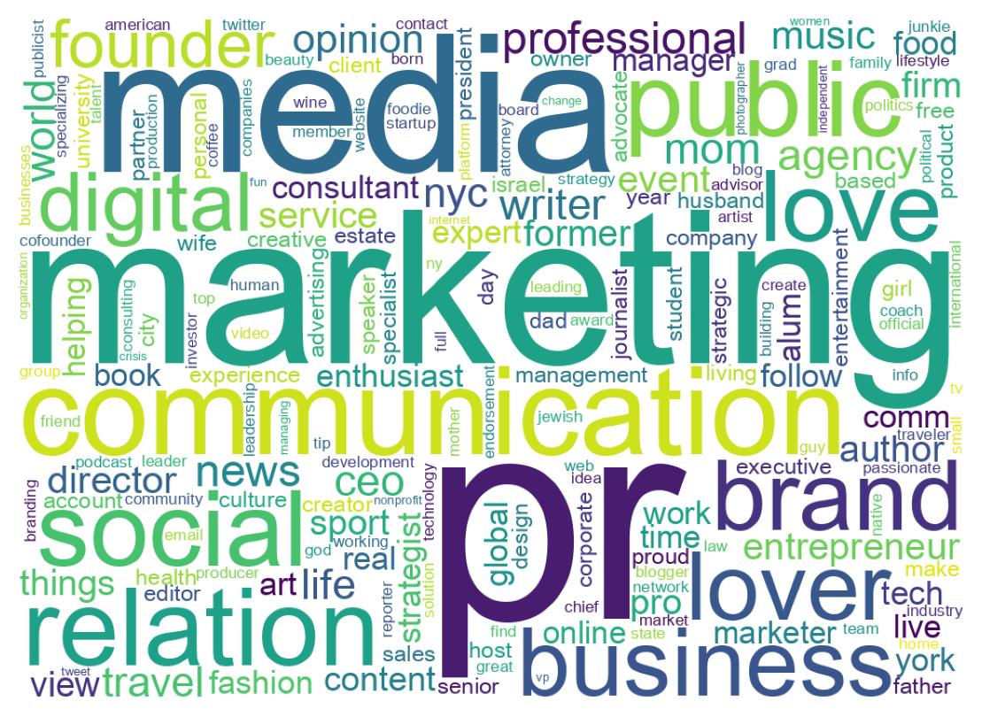 Wordcloud of bios