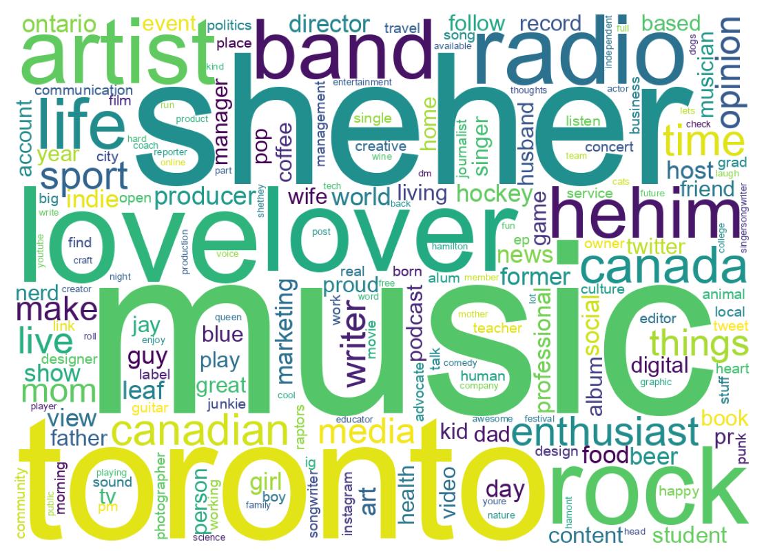 Wordcloud of bios