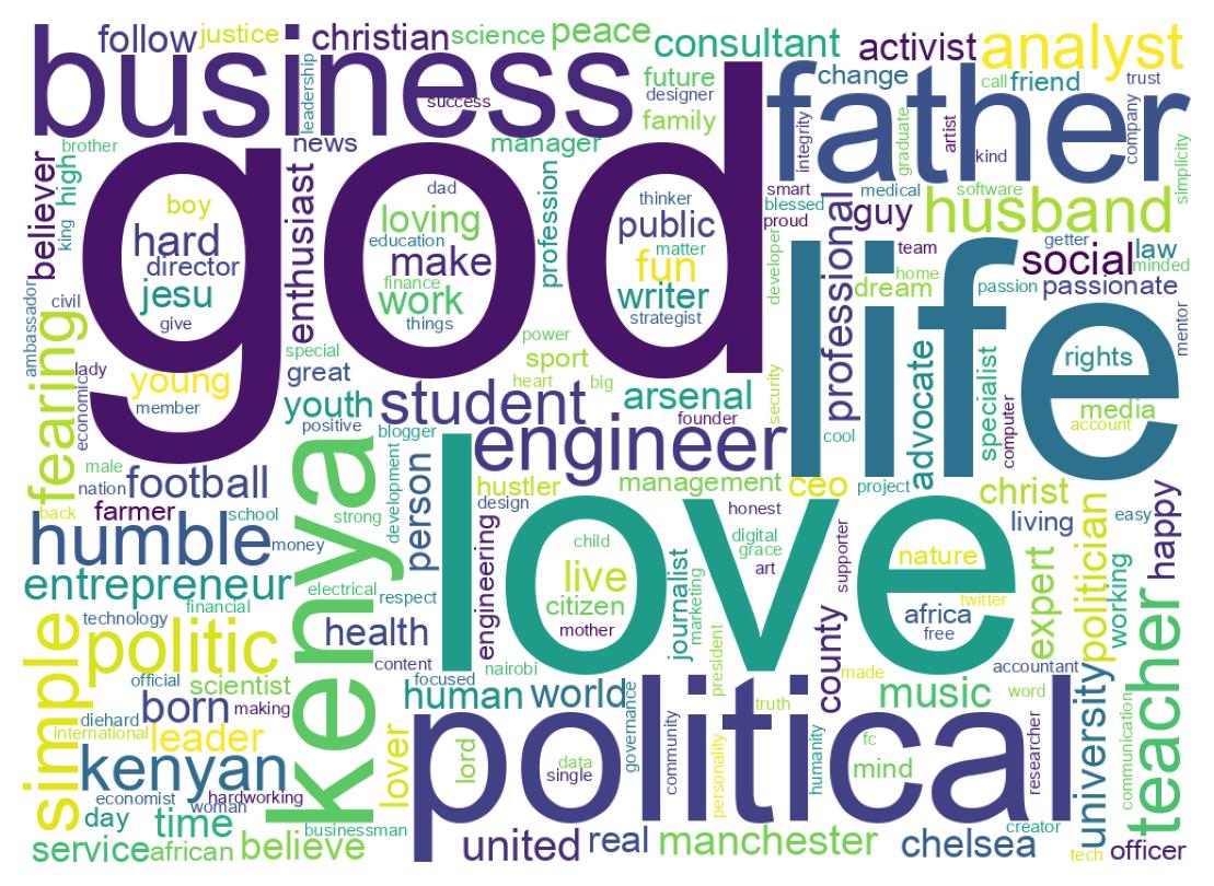 Wordcloud of bios